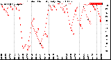 Milwaukee Weather Outdoor Humidity<br>Daily High