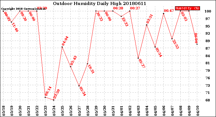 Milwaukee Weather Outdoor Humidity<br>Daily High