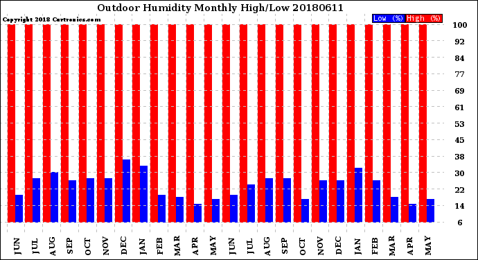 Milwaukee Weather Outdoor Humidity<br>Monthly High/Low