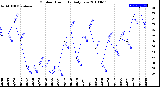 Milwaukee Weather Outdoor Humidity<br>Daily Low