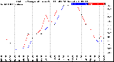 Milwaukee Weather Outdoor Temperature<br>vs Wind Chill<br>(24 Hours)