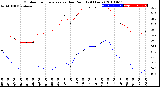 Milwaukee Weather Outdoor Temperature<br>vs Dew Point<br>(24 Hours)