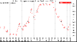 Milwaukee Weather Outdoor Temperature<br>per Hour<br>(24 Hours)