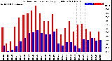 Milwaukee Weather Outdoor Temperature<br>Daily High/Low