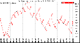 Milwaukee Weather Outdoor Temperature<br>Daily High