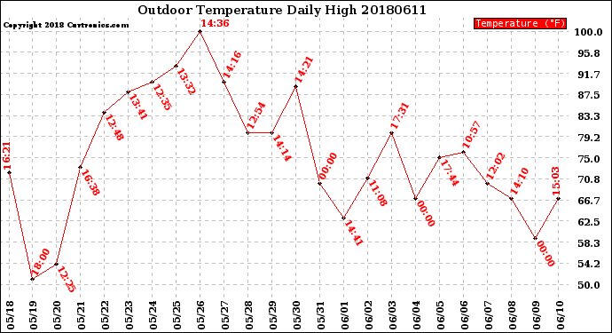 Milwaukee Weather Outdoor Temperature<br>Daily High