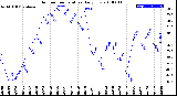 Milwaukee Weather Outdoor Temperature<br>Daily Low