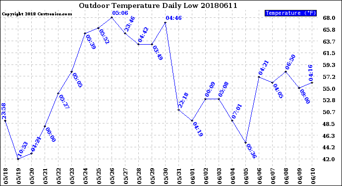 Milwaukee Weather Outdoor Temperature<br>Daily Low