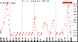 Milwaukee Weather Rain<br>By Day<br>(Inches)