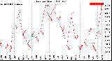 Milwaukee Weather Rain<br>per Month