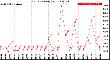 Milwaukee Weather Rain Rate<br>Daily High