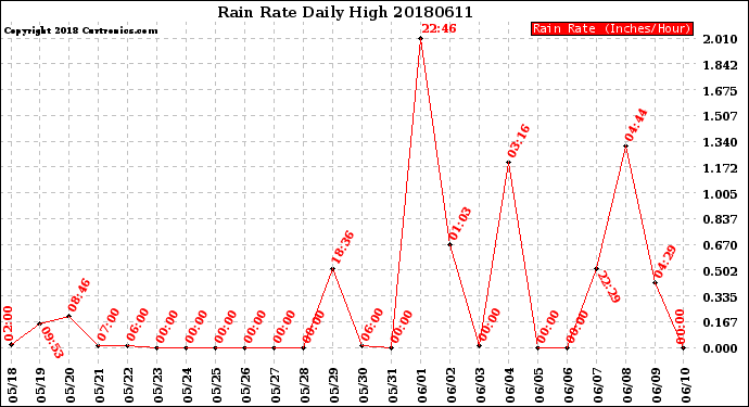 Milwaukee Weather Rain Rate<br>Daily High