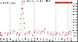 Milwaukee Weather Rain Rate<br>Monthly High