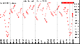 Milwaukee Weather Solar Radiation<br>Daily