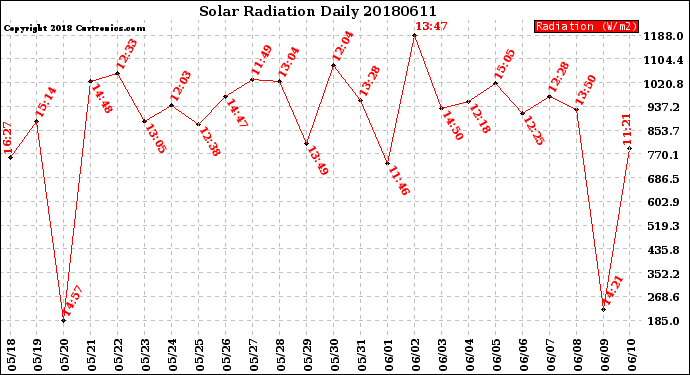 Milwaukee Weather Solar Radiation<br>Daily