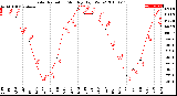 Milwaukee Weather Solar Radiation<br>Monthly High W/m2