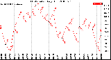 Milwaukee Weather THSW Index<br>Daily High