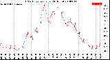 Milwaukee Weather THSW Index<br>per Hour<br>(24 Hours)