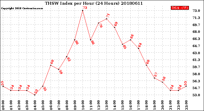 Milwaukee Weather THSW Index<br>per Hour<br>(24 Hours)