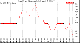 Milwaukee Weather Wind Speed<br>Average<br>(24 Hours)