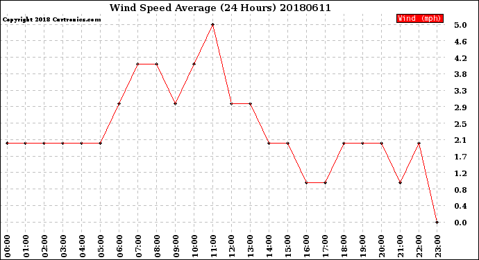 Milwaukee Weather Wind Speed<br>Average<br>(24 Hours)