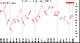 Milwaukee Weather Wind Speed<br>Daily High