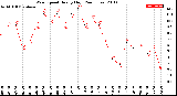 Milwaukee Weather Wind Speed<br>Hourly High<br>(24 Hours)