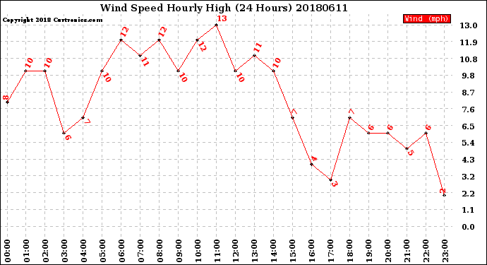 Milwaukee Weather Wind Speed<br>Hourly High<br>(24 Hours)