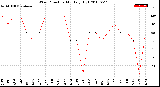 Milwaukee Weather Wind Direction<br>Monthly High