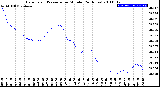 Milwaukee Weather Barometric Pressure<br>per Minute<br>(24 Hours)