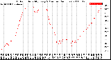 Milwaukee Weather Outdoor Humidity<br>Every 5 Minutes<br>(24 Hours)