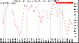 Milwaukee Weather Solar Radiation<br>Avg per Day W/m2/minute