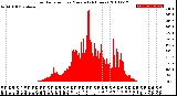 Milwaukee Weather Solar Radiation<br>per Minute<br>(24 Hours)