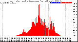 Milwaukee Weather Solar Radiation<br>& Day Average<br>per Minute<br>(Today)