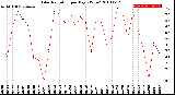 Milwaukee Weather Solar Radiation<br>per Day KW/m2