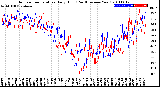 Milwaukee Weather Outdoor Temperature<br>Daily High<br>(Past/Previous Year)