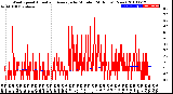 Milwaukee Weather Wind Speed<br>Actual and Average<br>by Minute<br>(24 Hours) (New)