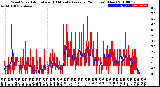 Milwaukee Weather Wind Speed<br>Actual and 10 Minute<br>Average<br>(24 Hours) (New)