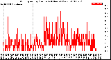 Milwaukee Weather Wind Speed<br>by Minute<br>(24 Hours) (New)