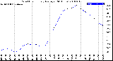 Milwaukee Weather Wind Chill<br>Hourly Average<br>(24 Hours)