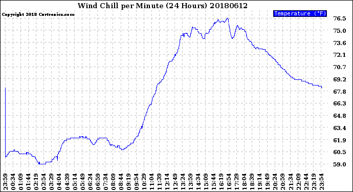 Milwaukee Weather Wind Chill<br>per Minute<br>(24 Hours)