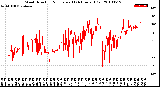 Milwaukee Weather Wind Direction<br>Normalized<br>(24 Hours) (Old)