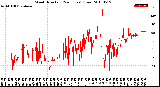 Milwaukee Weather Wind Direction<br>(24 Hours) (Raw)