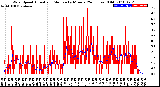 Milwaukee Weather Wind Speed<br>Actual and Median<br>by Minute<br>(24 Hours) (Old)