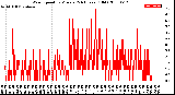 Milwaukee Weather Wind Speed<br>by Minute<br>(24 Hours) (Old)