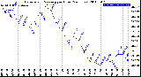 Milwaukee Weather Barometric Pressure<br>per Hour<br>(24 Hours)