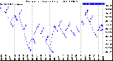 Milwaukee Weather Barometric Pressure<br>Daily High