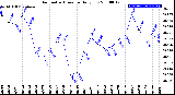 Milwaukee Weather Barometric Pressure<br>Daily Low