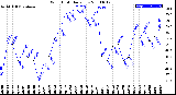 Milwaukee Weather Wind Chill<br>Daily Low