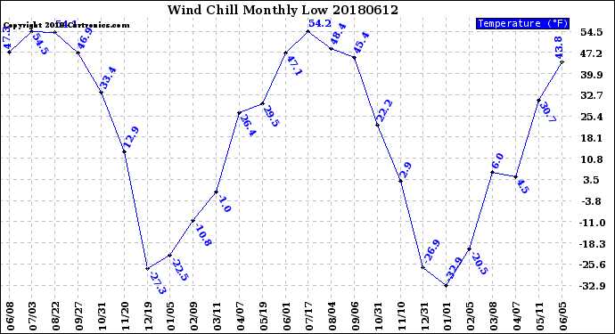 Milwaukee Weather Wind Chill<br>Monthly Low